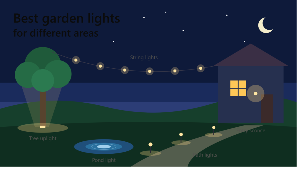 Illustration of a garden at dusk with the best garden lights for different areas: string lights, a tree uplight, path lights, a pond light and an entry sconce.